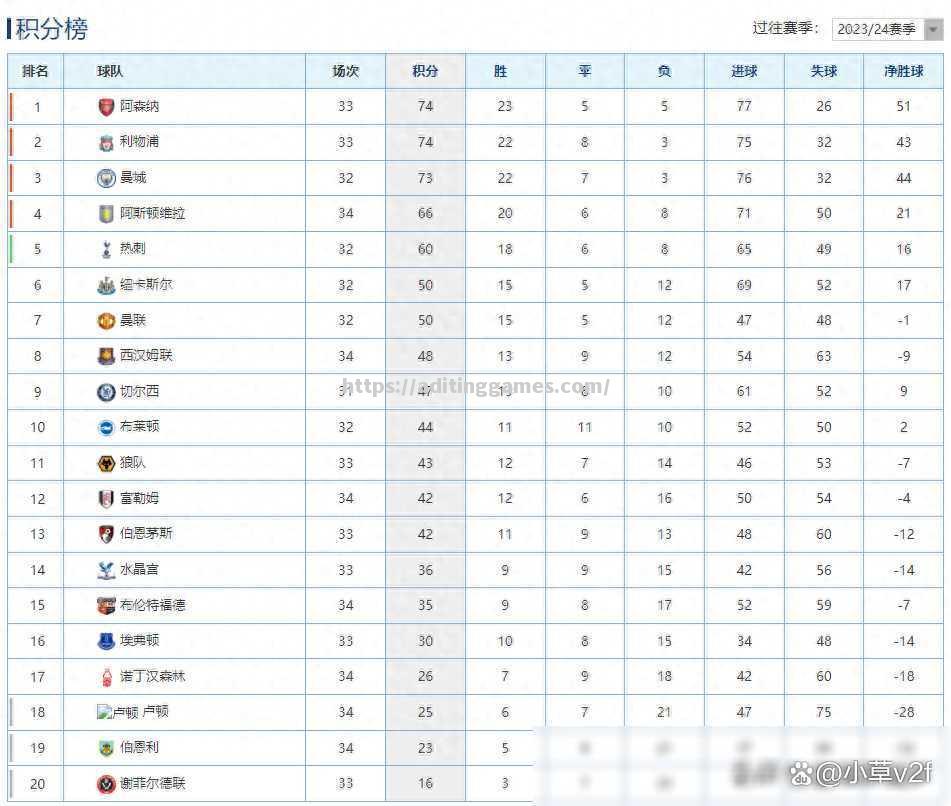 利物浦逆转战胜对手，继续领跑英超积分榜