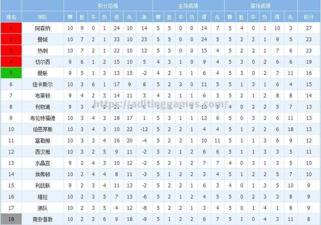 曼城击败劲敌，领跑积分榜保持不败