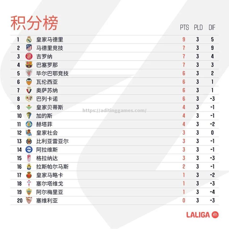 马竞坚守领先，继续占据榜首
