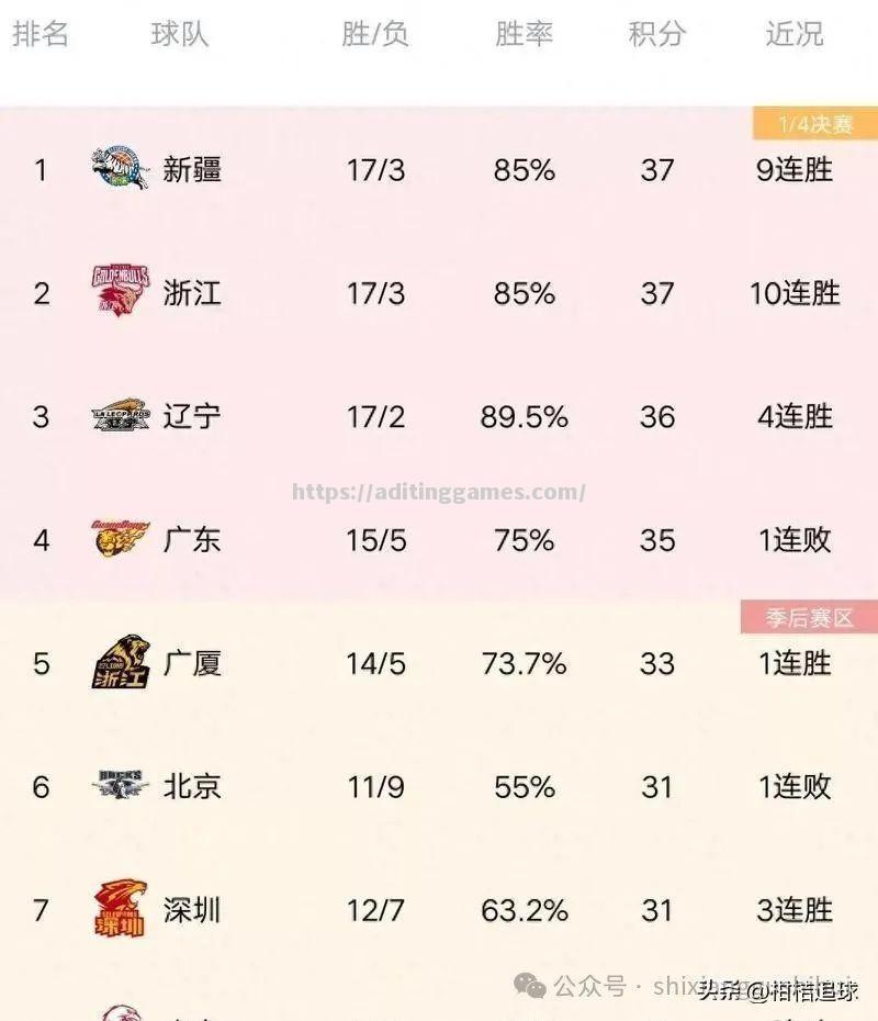 北京首钢再胜山东队，保持不败记录
