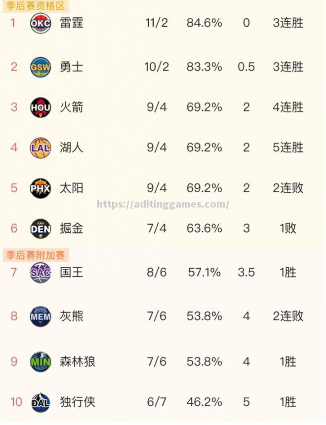 独行侠淘汰马刺，晋级西部半决赛